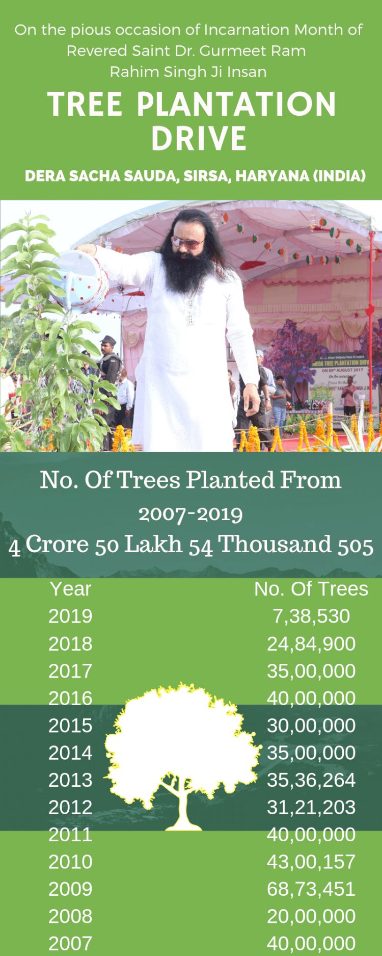 More than 7 lacs Trees planted by Dera Sacha Sauda Followers